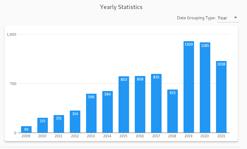 Stats screen shot of my Facebook posts stats per year