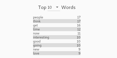 Stats screen shot of my Facebook posts top words for 2011